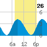 Thoroughfare Creek tide chart for Thursday, October 26, 2023