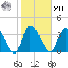 Thoroughfare Creek tide chart for Saturday, October 28, 2023