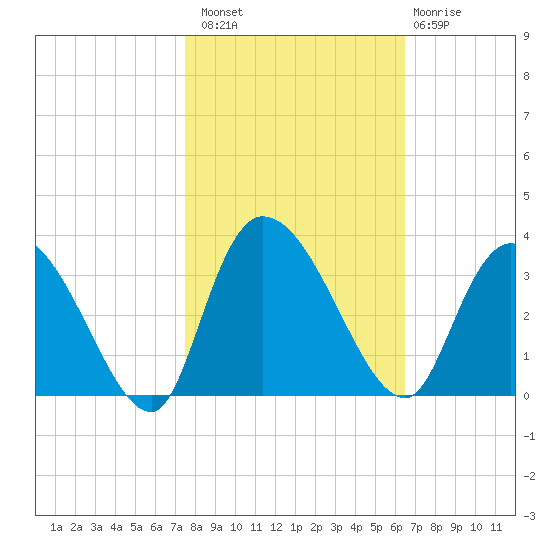 Thoroughfare Creek tide chart for Sunday, October 29, 2023