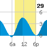Thoroughfare Creek tide chart for Sunday, October 29, 2023