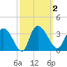 Thoroughfare Creek tide chart for Monday, October 2, 2023