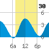 Thoroughfare Creek tide chart for Monday, October 30, 2023