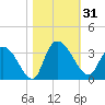 Thoroughfare Creek tide chart for Tuesday, October 31, 2023