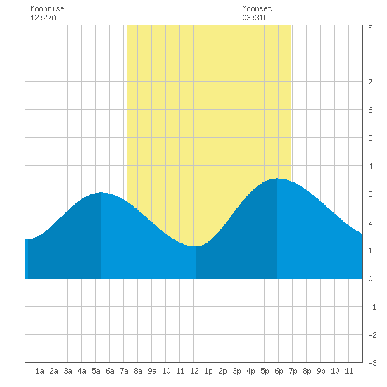 Thoroughfare Creek tide chart for Saturday, October 7, 2023