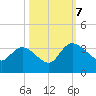Thoroughfare Creek tide chart for Saturday, October 7, 2023