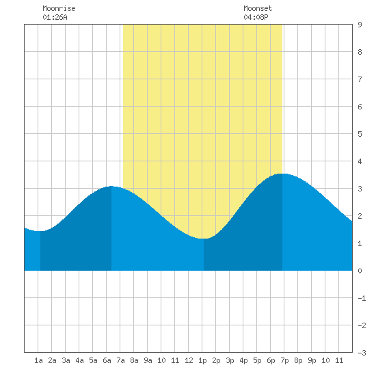 Thoroughfare Creek tide chart for Sunday, October 8, 2023