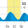 Thoroughfare Creek tide chart for Saturday, November 11, 2023