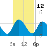 Thoroughfare Creek tide chart for Sunday, November 12, 2023