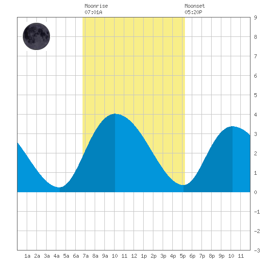 Thoroughfare Creek tide chart for Monday, November 13, 2023