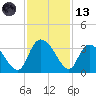 Thoroughfare Creek tide chart for Monday, November 13, 2023