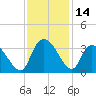 Thoroughfare Creek tide chart for Tuesday, November 14, 2023