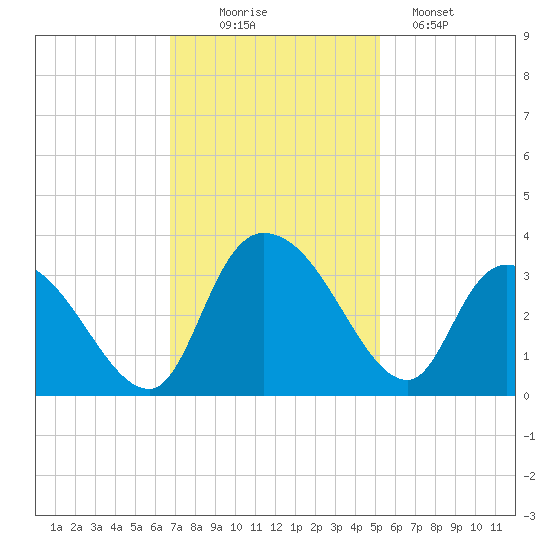 Thoroughfare Creek tide chart for Wednesday, November 15, 2023