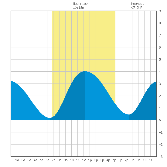 Thoroughfare Creek tide chart for Thursday, November 16, 2023