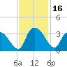 Thoroughfare Creek tide chart for Thursday, November 16, 2023