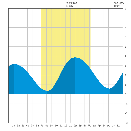 Thoroughfare Creek tide chart for Saturday, November 18, 2023