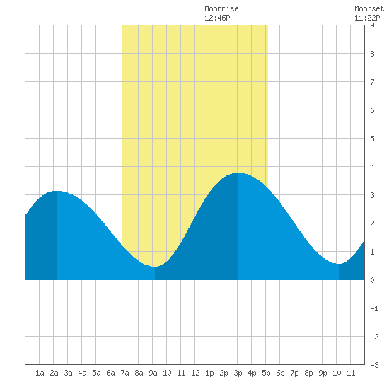 Thoroughfare Creek tide chart for Sunday, November 19, 2023