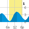 Thoroughfare Creek tide chart for Wednesday, November 1, 2023