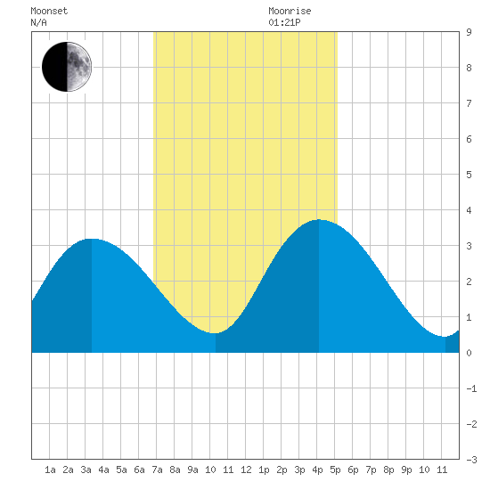 Thoroughfare Creek tide chart for Monday, November 20, 2023
