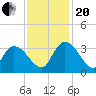 Thoroughfare Creek tide chart for Monday, November 20, 2023
