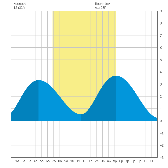 Thoroughfare Creek tide chart for Tuesday, November 21, 2023