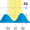Thoroughfare Creek tide chart for Tuesday, November 21, 2023