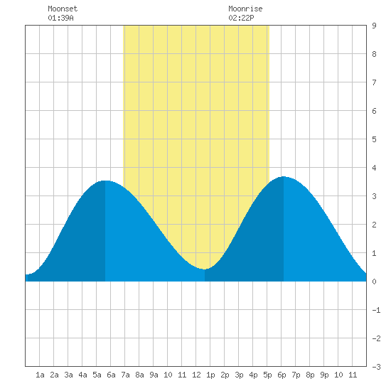 Thoroughfare Creek tide chart for Wednesday, November 22, 2023