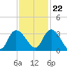 Thoroughfare Creek tide chart for Wednesday, November 22, 2023