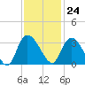 Thoroughfare Creek tide chart for Friday, November 24, 2023