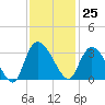 Thoroughfare Creek tide chart for Saturday, November 25, 2023