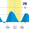 Thoroughfare Creek tide chart for Sunday, November 26, 2023