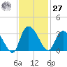 Thoroughfare Creek tide chart for Monday, November 27, 2023