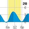 Thoroughfare Creek tide chart for Tuesday, November 28, 2023