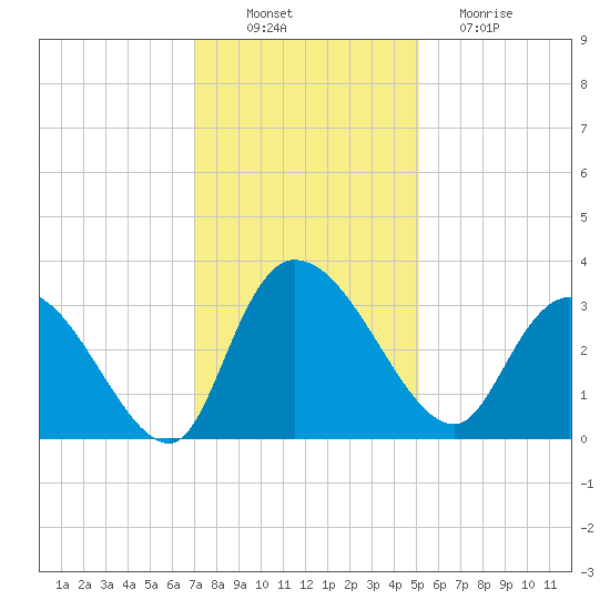 Thoroughfare Creek tide chart for Wednesday, November 29, 2023