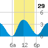 Thoroughfare Creek tide chart for Wednesday, November 29, 2023