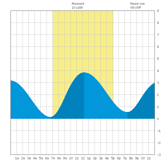Thoroughfare Creek tide chart for Thursday, November 30, 2023