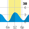 Thoroughfare Creek tide chart for Thursday, November 30, 2023