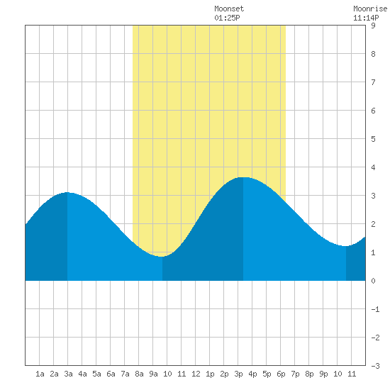 Thoroughfare Creek tide chart for Friday, November 3, 2023