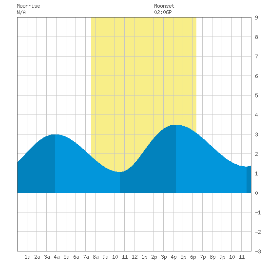 Thoroughfare Creek tide chart for Saturday, November 4, 2023
