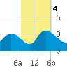 Thoroughfare Creek tide chart for Saturday, November 4, 2023