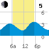 Thoroughfare Creek tide chart for Sunday, November 5, 2023
