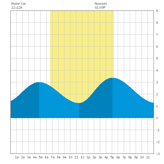 Thoroughfare Creek tide chart for Monday, November 6, 2023