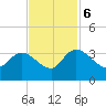 Thoroughfare Creek tide chart for Monday, November 6, 2023