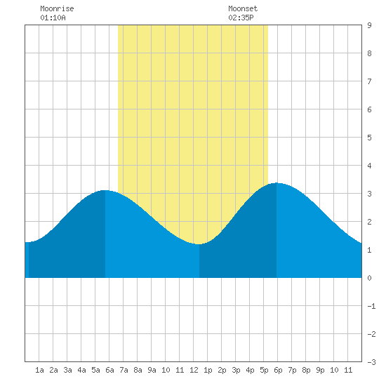 Thoroughfare Creek tide chart for Tuesday, November 7, 2023