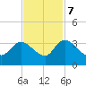 Thoroughfare Creek tide chart for Tuesday, November 7, 2023