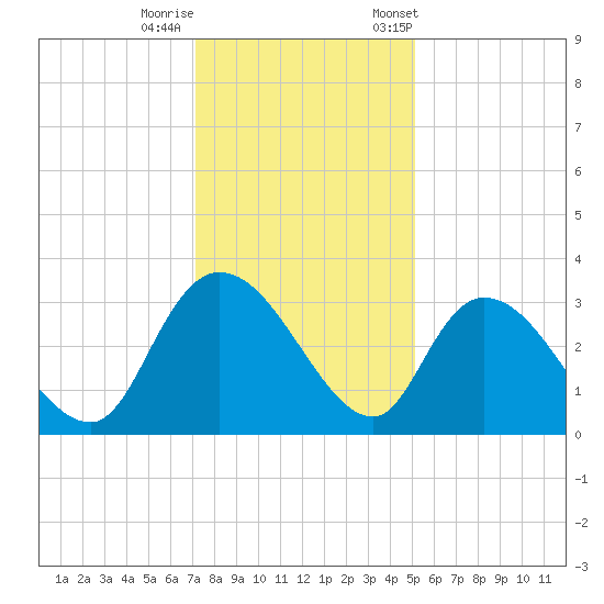 Thoroughfare Creek tide chart for Sunday, December 10, 2023