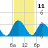 Thoroughfare Creek tide chart for Monday, December 11, 2023