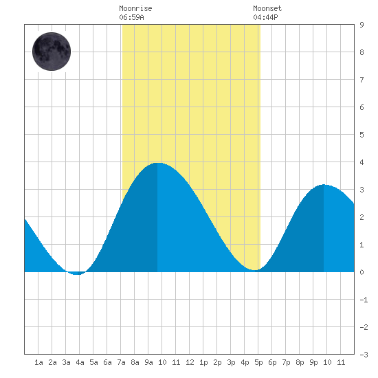 Thoroughfare Creek tide chart for Tuesday, December 12, 2023