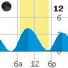 Thoroughfare Creek tide chart for Tuesday, December 12, 2023