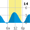 Thoroughfare Creek tide chart for Thursday, December 14, 2023