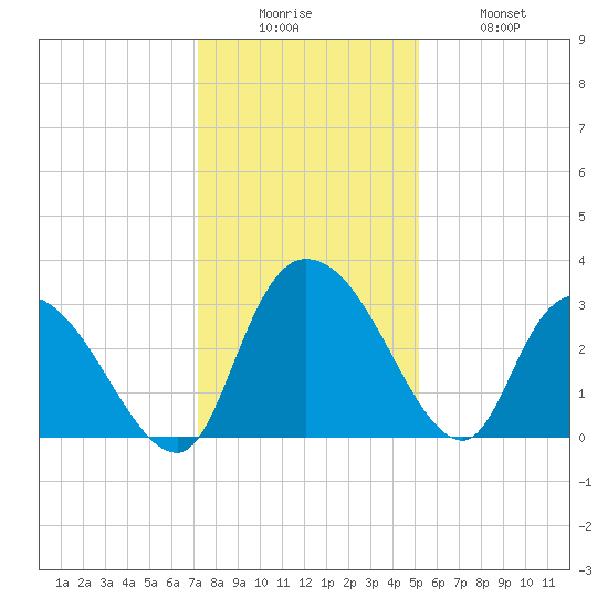 Thoroughfare Creek tide chart for Friday, December 15, 2023